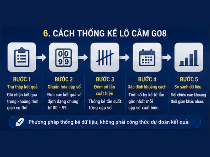 Cách Thống Kê Lô Câm GO8