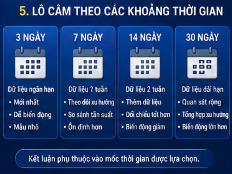 Lô Câm Theo Các Khoảng Thời Gian